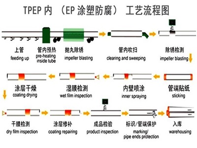 济源TPEP防腐钢管厂家工艺